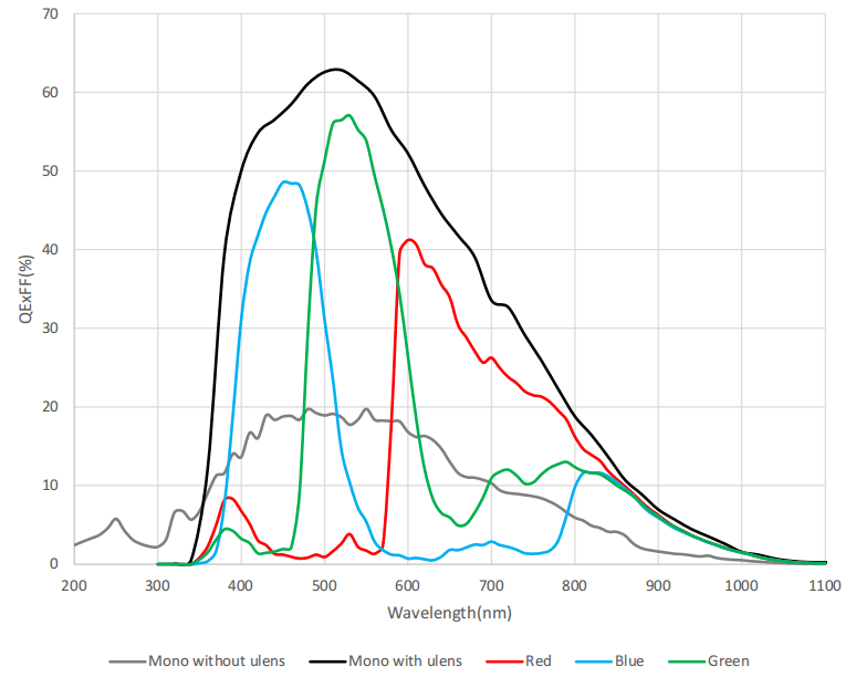 GSPRINT4510 sensor quantum-efficiency curves — monochrome and color traces