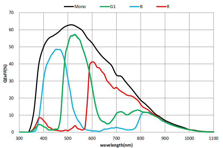 GSPRINT4521 sensor quantum-efficiency curves — monochrome and color traces