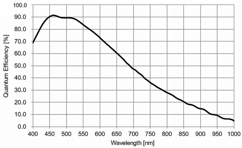 MAX151AM-10G spectral response curve — camera catalogue, 2026-09-17