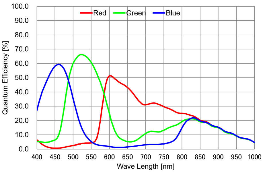 MAX251AC-10G spectral response curve — camera catalogue, 2026-09-17
