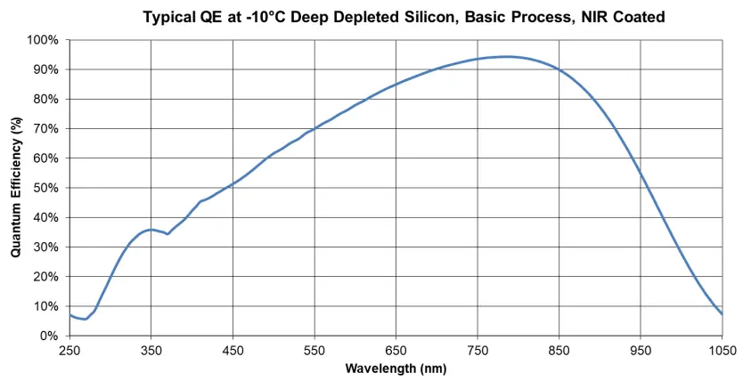sCCD01AM 300–1000 nm spectral response curve