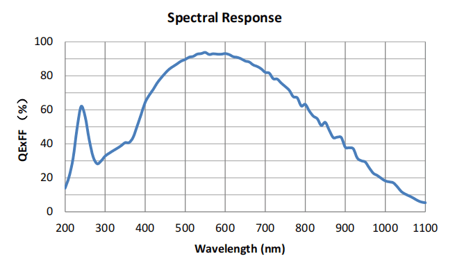 GSENSE2020BSI quantum-efficiency curve — sMAX04BM manual