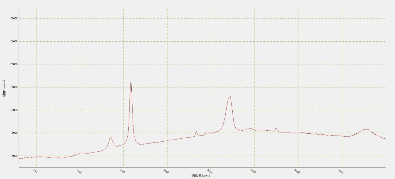 Graphene Raman spectrum measured with the 532 nm system