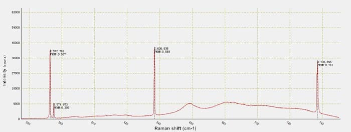Raman spectrum of artificial diamond showing additional bands