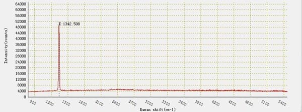 Raman spectrum of natural diamond with a single line at 1332 cm⁻¹