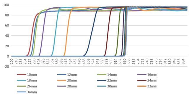 Transmission test curves of the linear variable long-pass filter at several positions