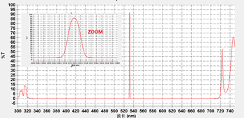 532 nm laser clean-up filter transmission curve