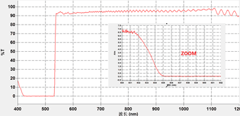 532 nm ultra-steep long-pass edge filter transmission curve