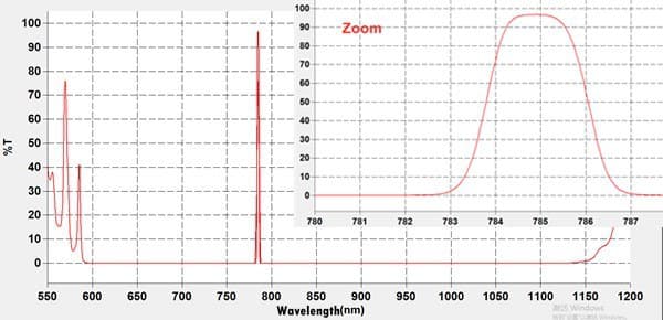 785 nm laser clean-up filter transmission curve