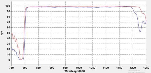 785 nm laser dichroic filter transmission curve