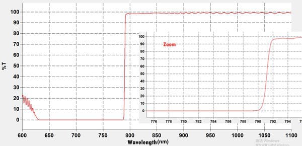 785 nm ultra-steep long-pass edge filter transmission curve
