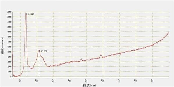 Monocrystalline silicon Raman spectrum measured with the RPB-405 probe