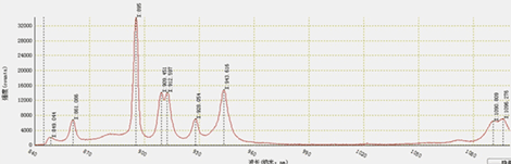Ethanol Raman spectrum measured with the RPB-830 probe