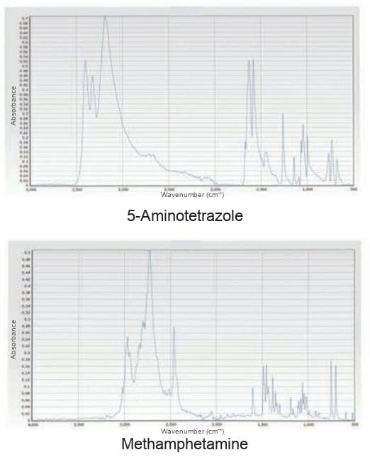 Infrared absorbance spectra of 5-aminotetrazole and methamphetamine