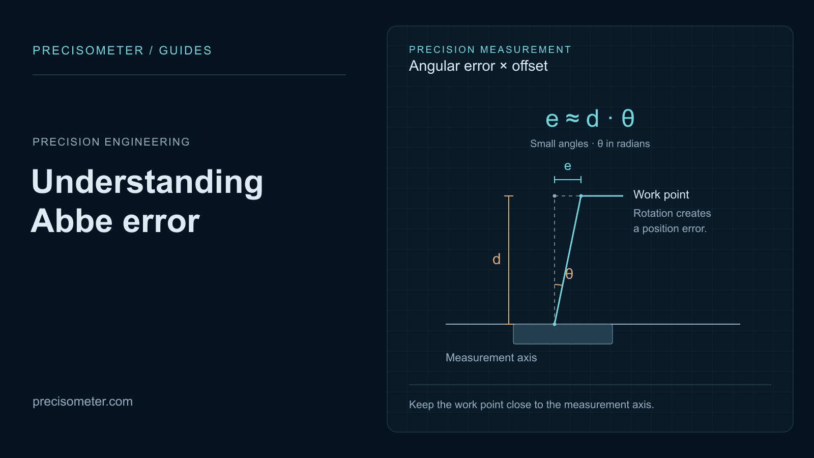 Technical diagram showing how angular error and offset from the measurement axis create Abbe position error