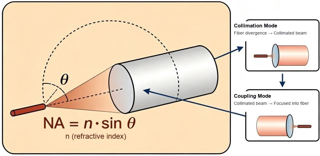 Numerical Aperture Acceptance Cone and Collimation vs Coupling Geometry