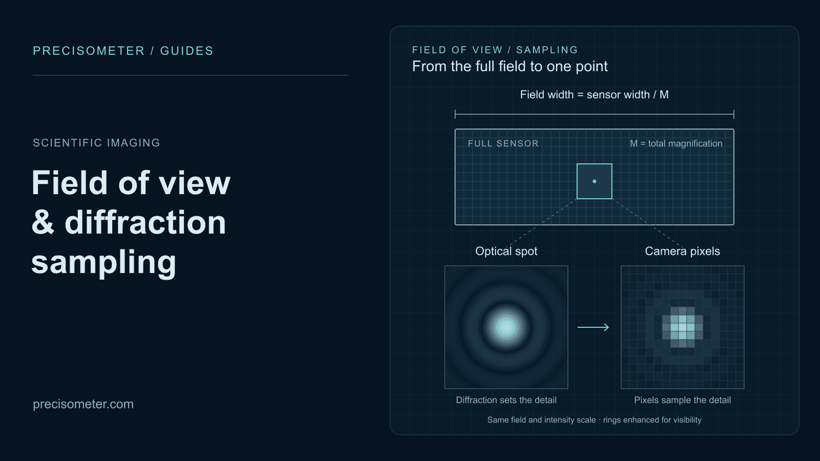 Camera field of view with a calculated diffraction spot and its pixel-sampled image