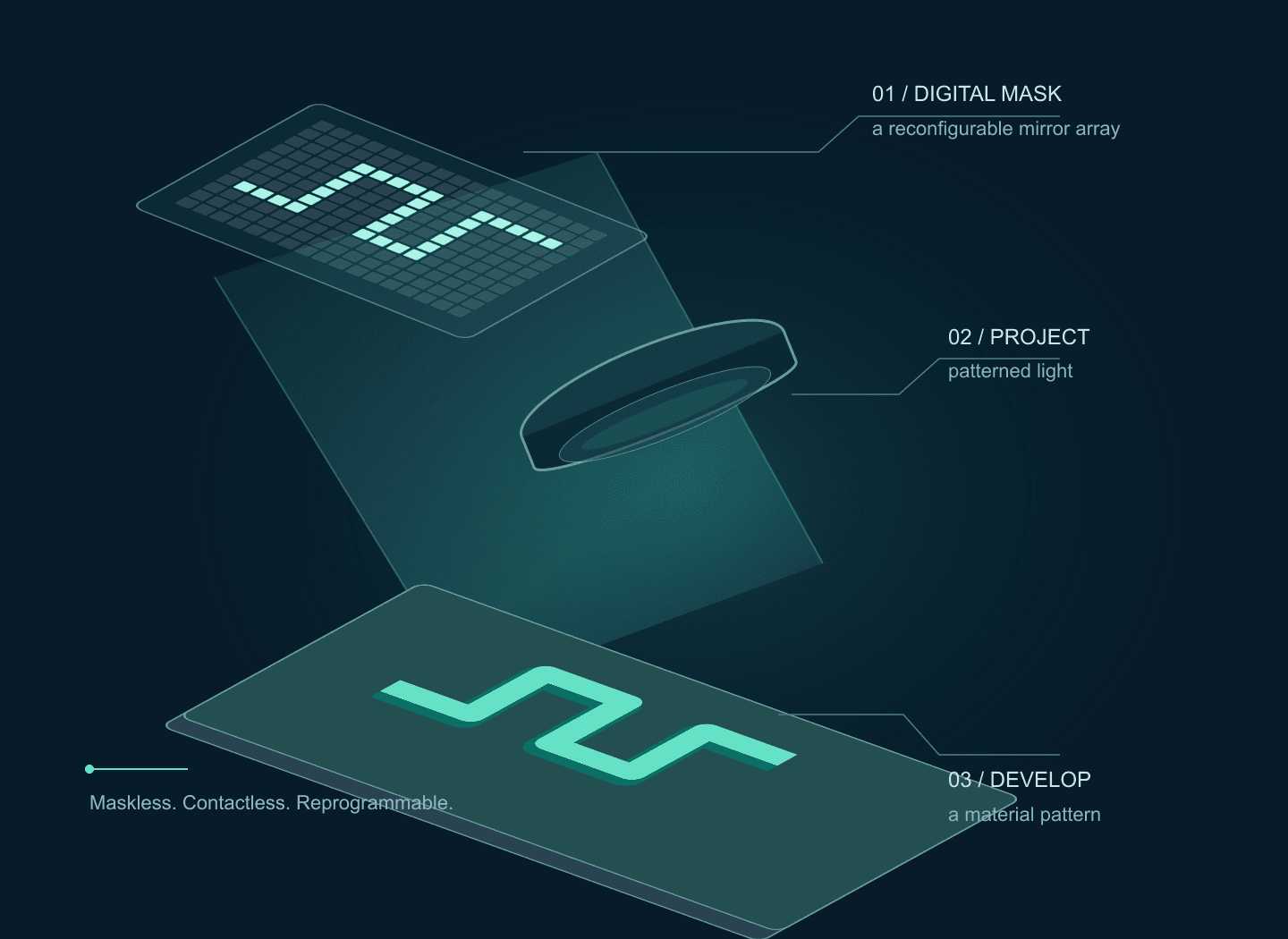 An original technical illustration of a digital mirror mask, projection lens and a patterned structure on a substrate