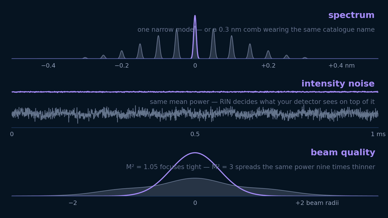 Laser emission spectrum, intensity noise traces, and beam quality profiles illustrating the main laser specifications