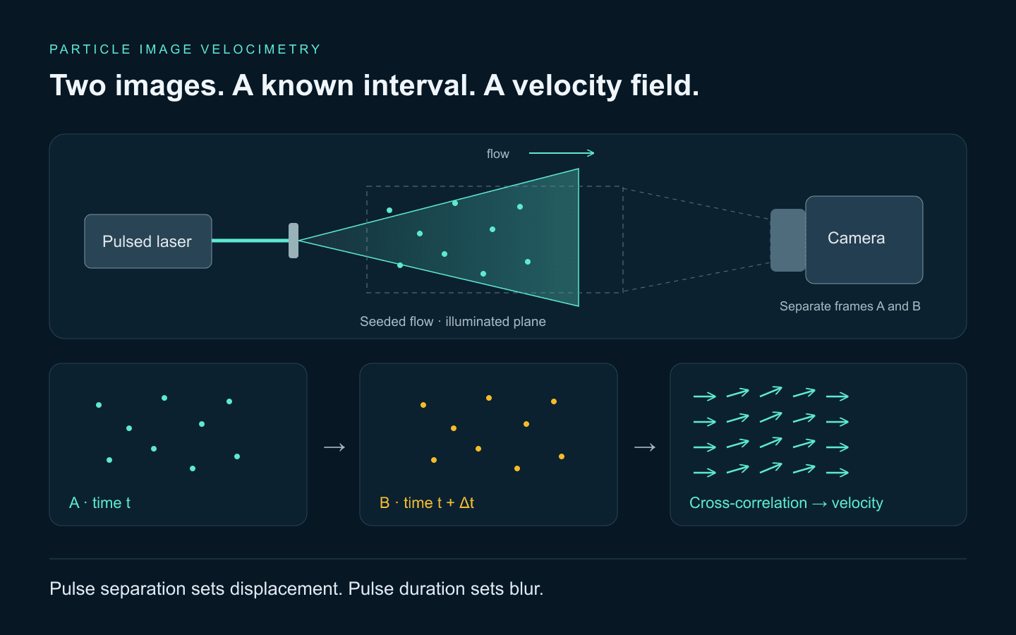 PIV schematic showing a pulsed laser, light sheet, seeded flow and camera, followed by two particle images and a velocity vector field