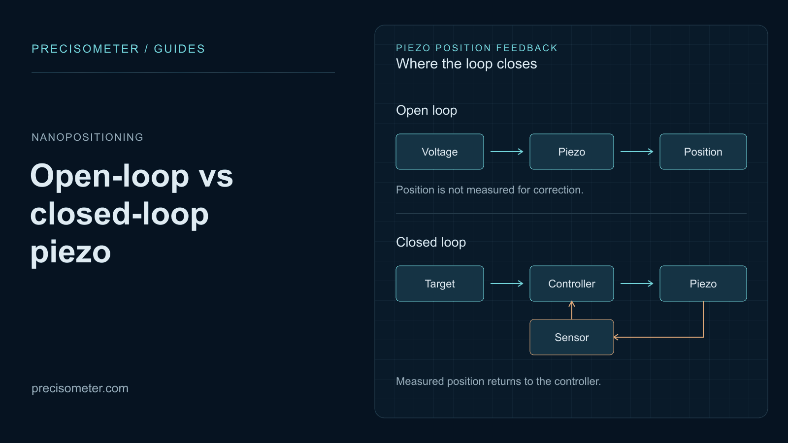 Block diagrams comparing open-loop piezo drive with closed-loop position feedback through a sensor and controller
