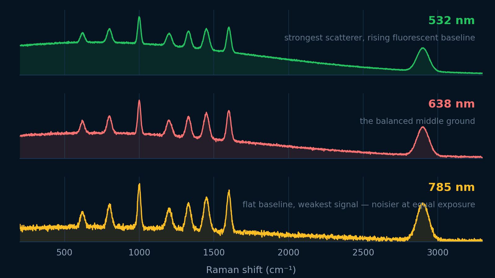 Comparison of Raman spectra measured at 532, 638, and 785 nanometres