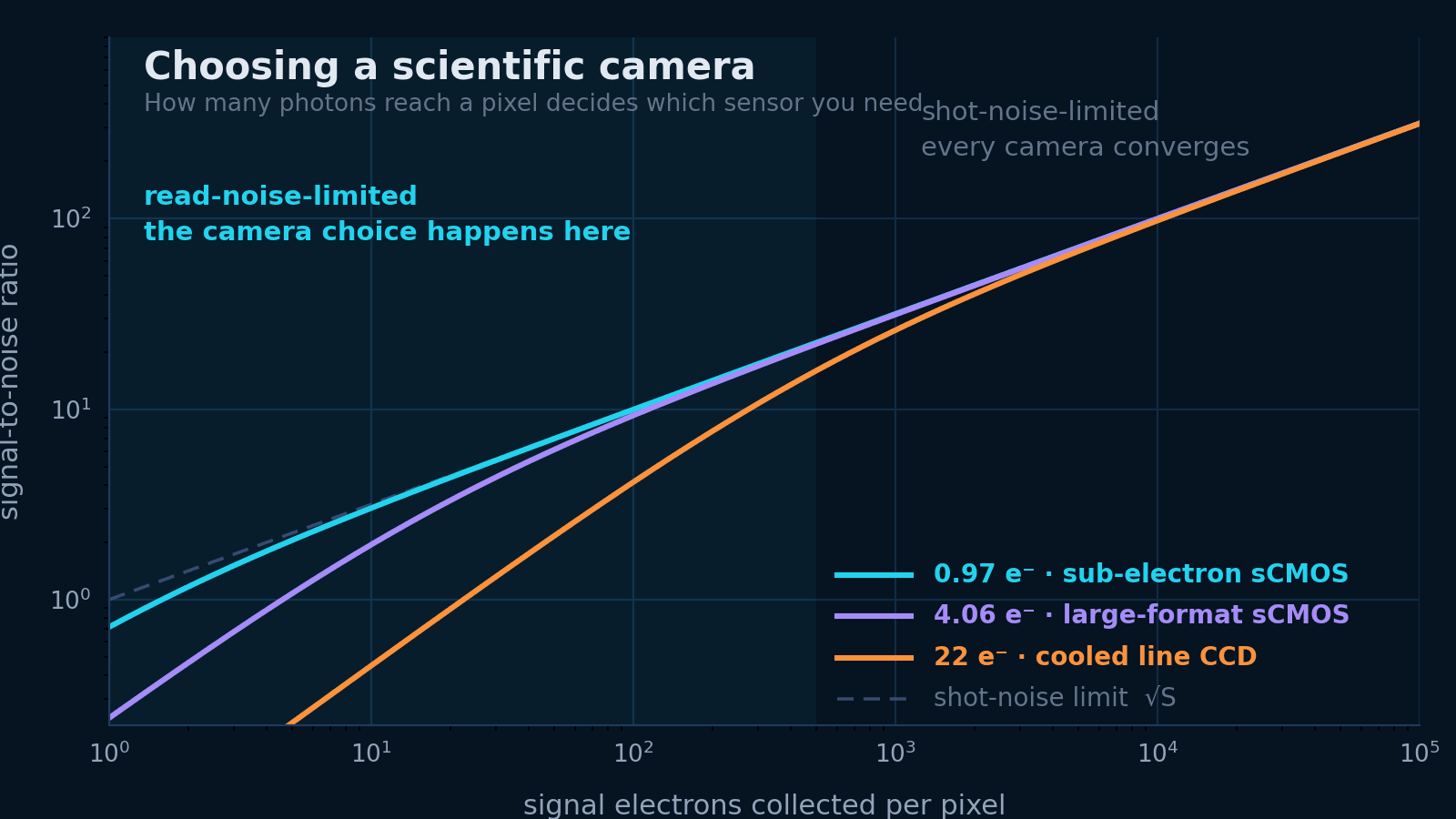 Signal-to-noise versus signal electrons for three read-noise levels, showing where read noise stops mattering