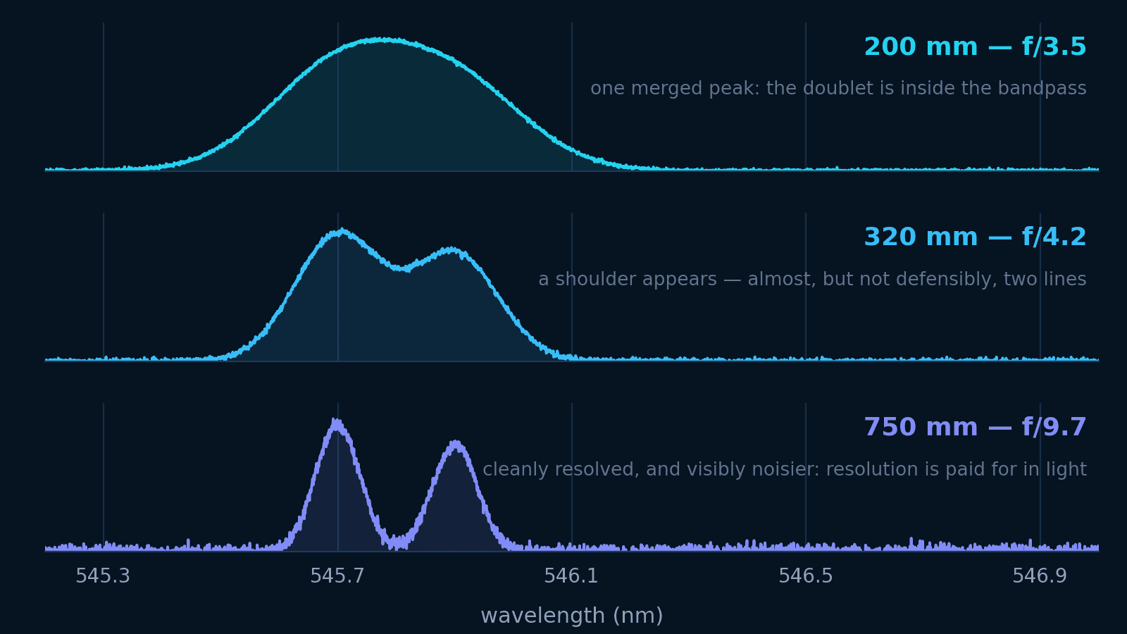 How to choose a spectrograph