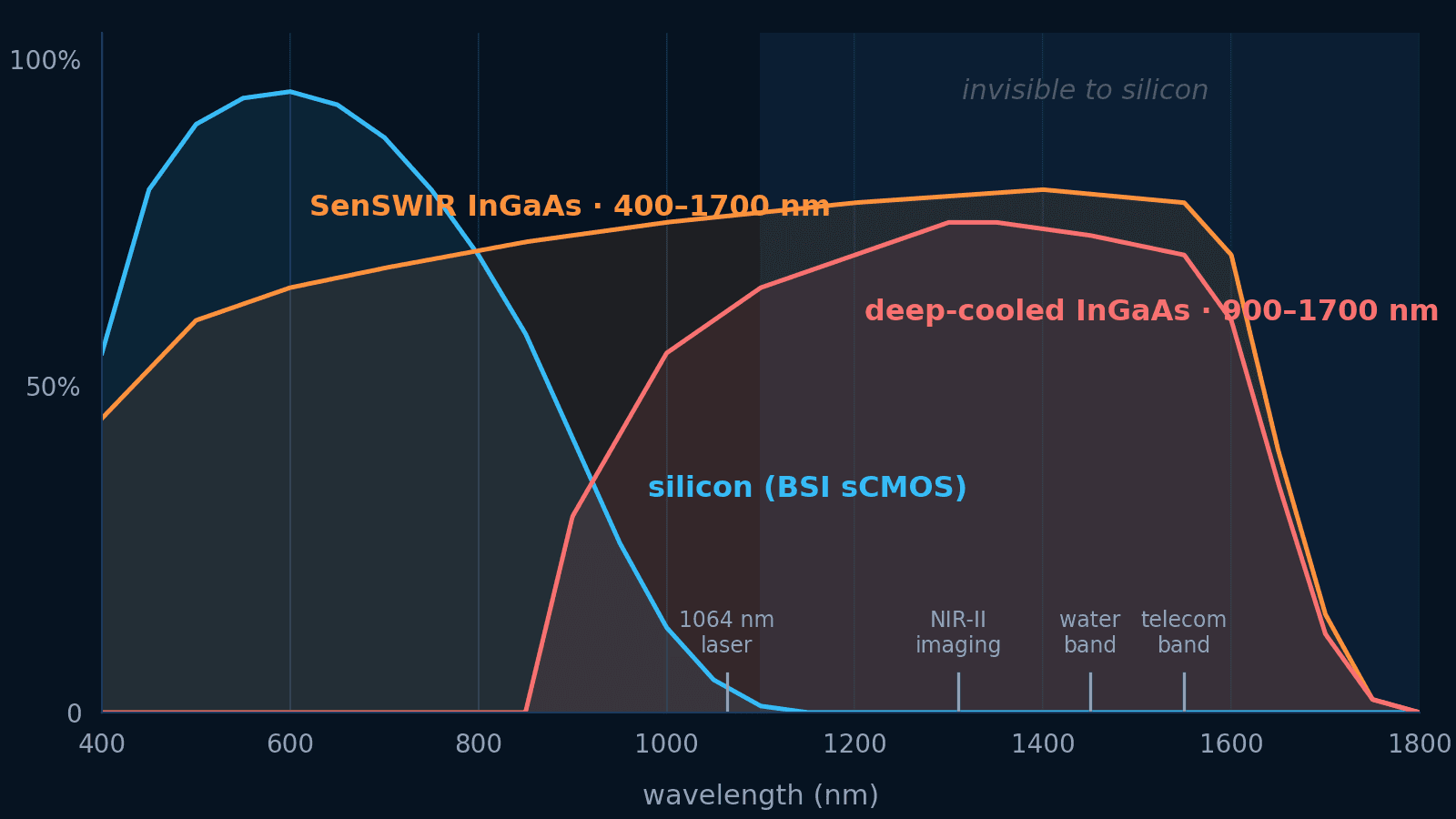 Quantum efficiency curves of silicon and InGaAs sensors with the region beyond 1100 nm marked as invisible to silicon