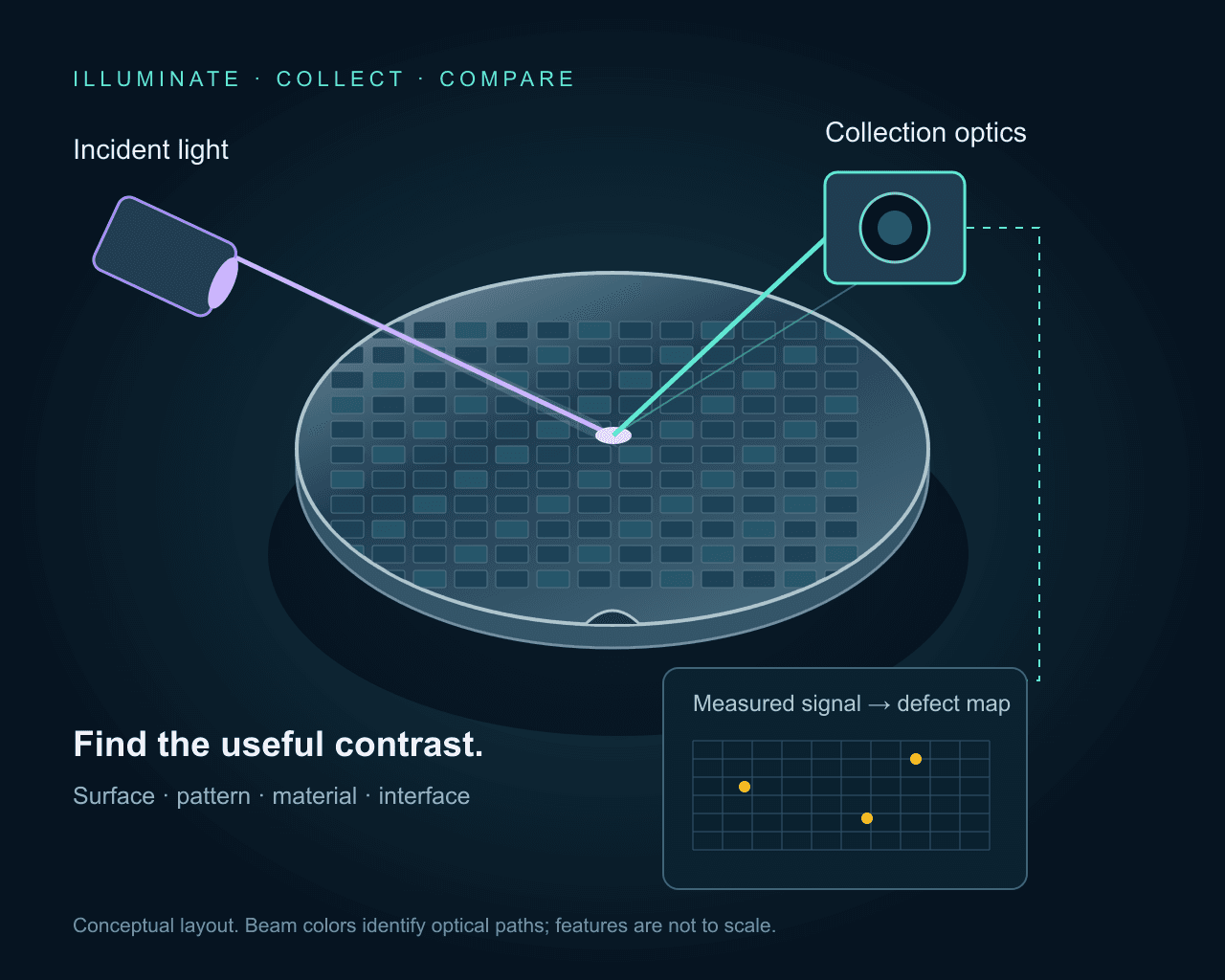 Conceptual laser inspection layout with an illuminated wafer, off-axis collection optics and a defect map