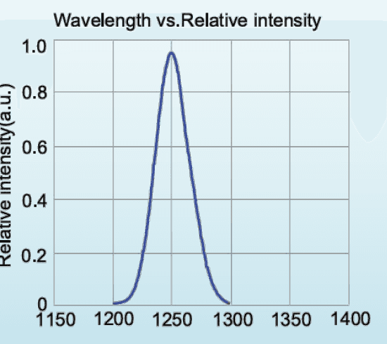 Relative spectral distribution for LED-1200-P1; a normalized spectrum, not a calibrated output-power plot.