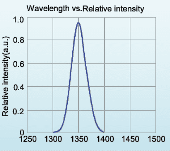 Relative spectral distribution for LED-1300-P1; a normalized spectrum, not a calibrated output-power plot.
