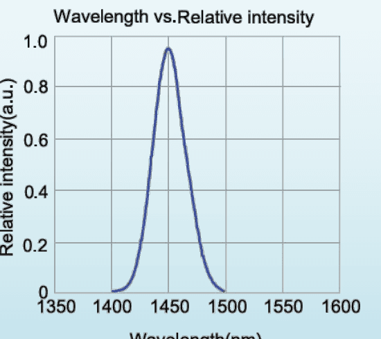 Relative spectral distribution for LED-1450-P1; a normalized spectrum, not a calibrated output-power plot.