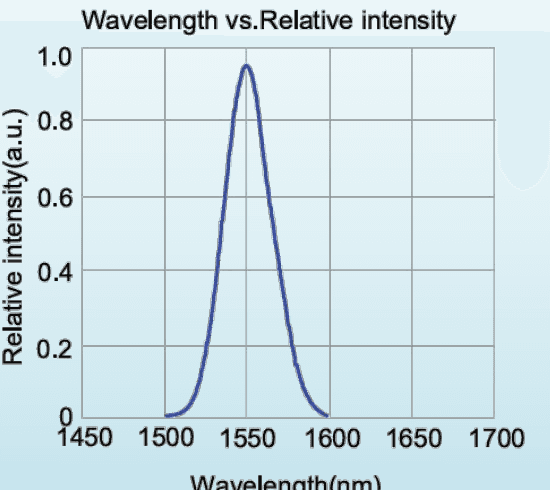 Relative spectral distribution for LED-1500-P1; a normalized spectrum, not a calibrated output-power plot.