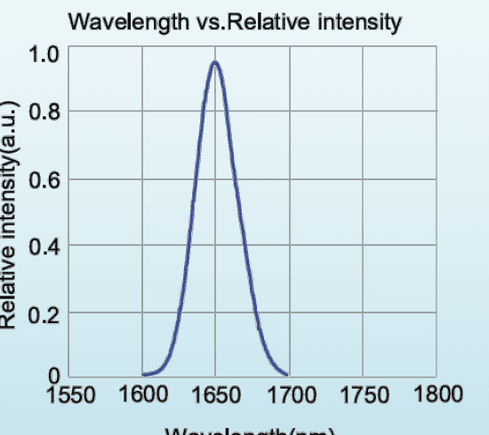 Relative spectral distribution for LED-1600-P1; a normalized spectrum, not a calibrated output-power plot.