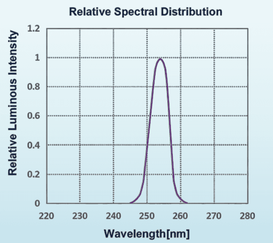 Relative spectral distribution for LED-254-P1; a normalized spectrum, not a calibrated output-power plot.