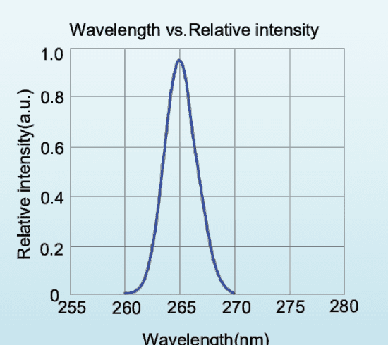 Relative spectral distribution for LED-260-P1; a normalized spectrum, not a calibrated output-power plot.