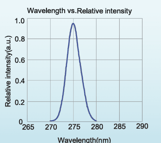 Relative spectral distribution for LED-270-P1; a normalized spectrum, not a calibrated output-power plot.