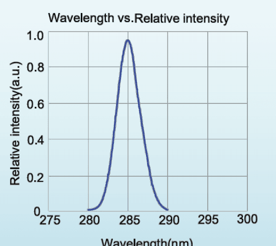 Relative spectral distribution for LED-280-P1; a normalized spectrum, not a calibrated output-power plot.