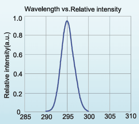 Relative spectral distribution for LED-290-P1; a normalized spectrum, not a calibrated output-power plot.