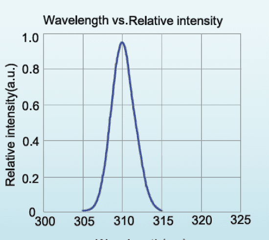 Relative spectral distribution for LED-310-P1; a normalized spectrum, not a calibrated output-power plot.