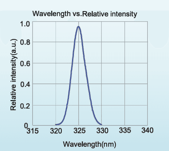 Relative spectral distribution for LED-325-P1; a normalized spectrum, not a calibrated output-power plot.
