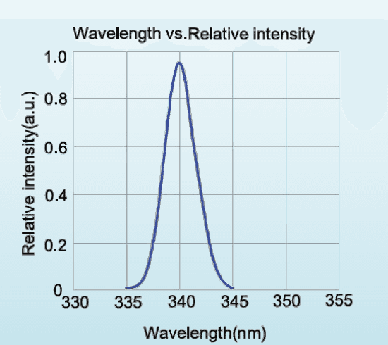 Relative spectral distribution for LED-340-P1; a normalized spectrum, not a calibrated output-power plot.