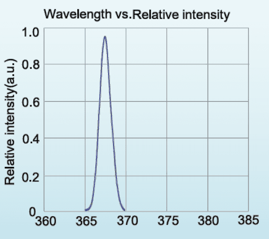 Relative spectral distribution for LED-365-P1; a normalized spectrum, not a calibrated output-power plot.