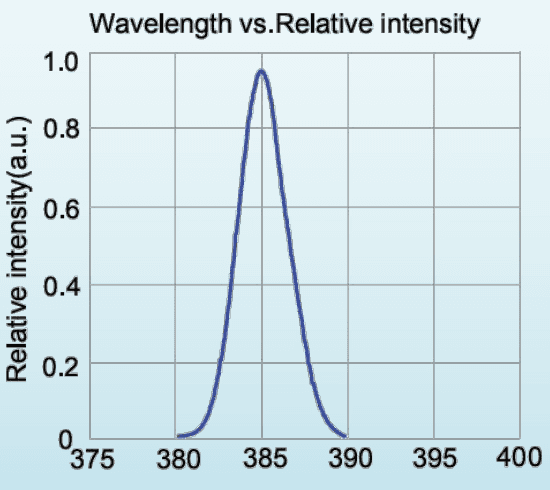 Relative spectral distribution for LED-380-P1; a normalized spectrum, not a calibrated output-power plot.