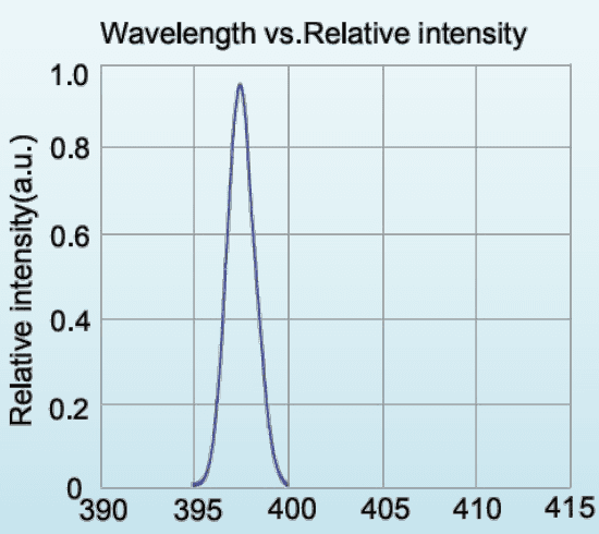 Relative spectral distribution for LED-395-P1; a normalized spectrum, not a calibrated output-power plot.