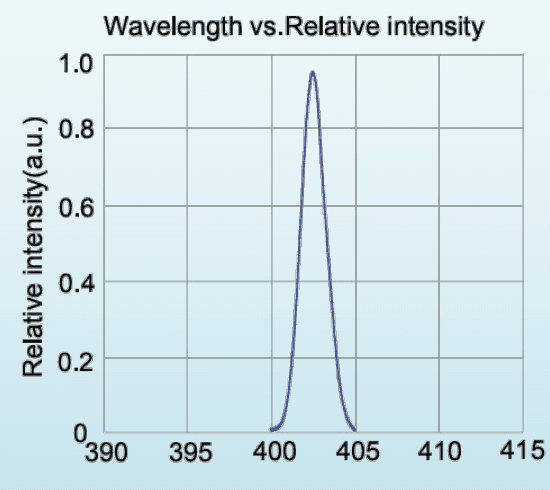 Relative spectral distribution for LED-400-P1; a normalized spectrum, not a calibrated output-power plot.
