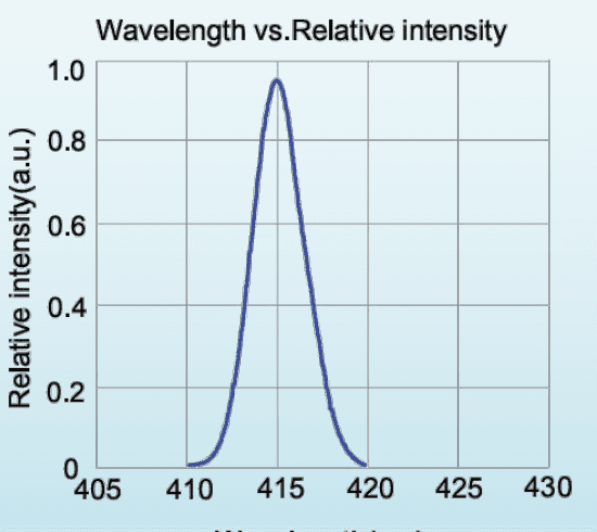 Relative spectral distribution for LED-410-P1; a normalized spectrum, not a calibrated output-power plot.