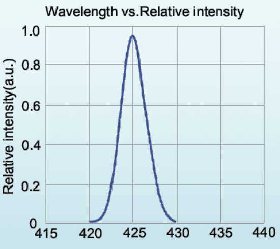 Relative spectral distribution for LED-420-P1; a normalized spectrum, not a calibrated output-power plot.