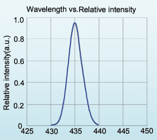 Relative spectral distribution for LED-430-P1; a normalized spectrum, not a calibrated output-power plot.
